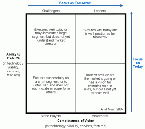 Cuadrante Mágico de Gartner